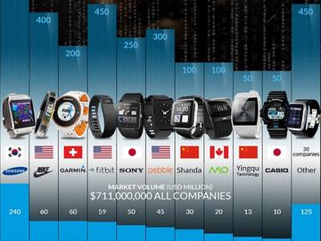 智慧型手錶銷量成長近10倍 三星佔34%奪冠