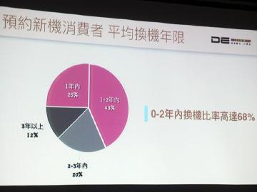 果粉依舊死忠!德誼公布iPhone8新機預約調查分析