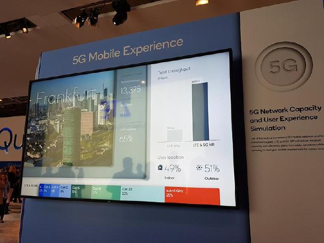 高通模擬5G用戶體驗 業界首次5G NR網路與終端模擬[MWC 2018]