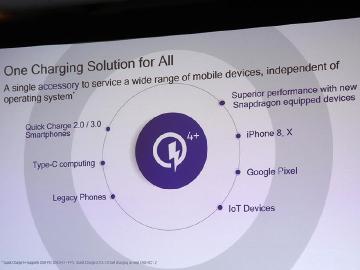 高通Quick Charge快充技術為千餘種行動裝置與配件提供支援