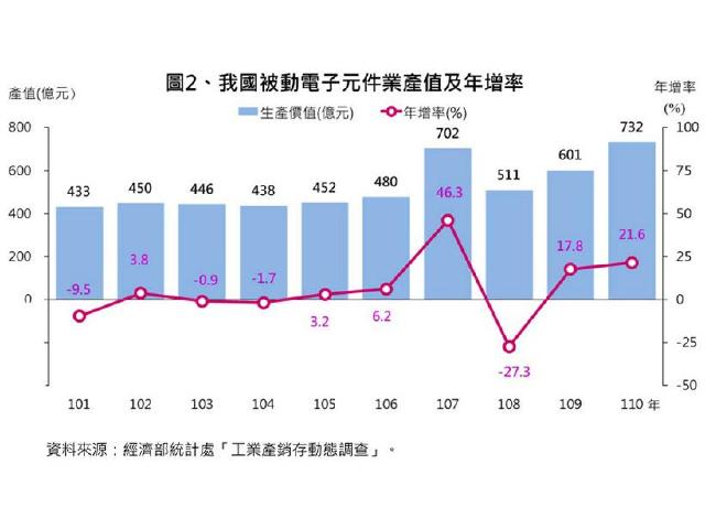 新興科技擴展可望推升被動電子元件業產值持續成長