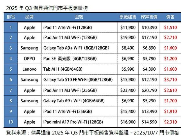 2025年Q3平板銷量Top 10! 這些平板最搶手!