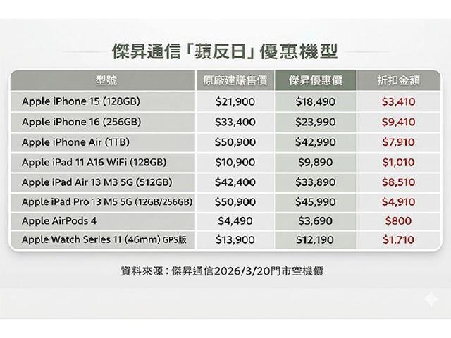 傑昇通信發起「蘋反日」閃購72H 斷貨前最後一波抗漲