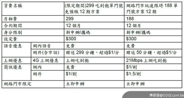 首創 亞太電信 299不限速吃到飽短約期 免預繳與 吃到飽 零距離 Sogi手機王